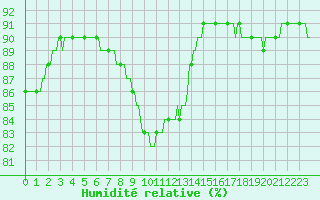 Courbe de l'humidit relative pour Woluwe-Saint-Pierre (Be)