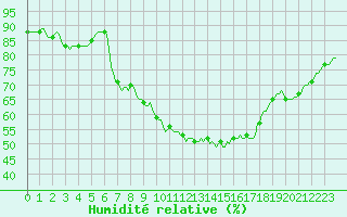Courbe de l'humidit relative pour Puimisson (34)
