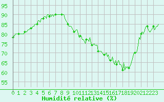 Courbe de l'humidit relative pour Thorrenc (07)