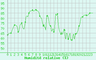 Courbe de l'humidit relative pour Fameck (57)