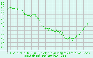 Courbe de l'humidit relative pour Amiens - Dury (80)
