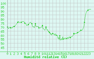 Courbe de l'humidit relative pour Cessieu le Haut (38)