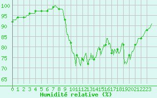 Courbe de l'humidit relative pour Jarnages (23)