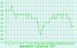 Courbe de l'humidit relative pour Variscourt (02)