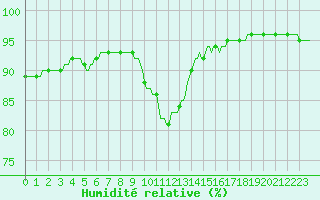 Courbe de l'humidit relative pour Asnelles (14)