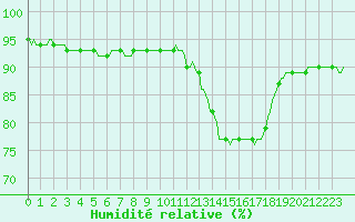 Courbe de l'humidit relative pour Herhet (Be)