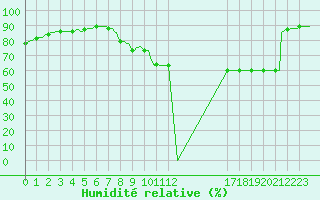 Courbe de l'humidit relative pour Saint-Haon (43)