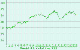 Courbe de l'humidit relative pour Aytr-Plage (17)