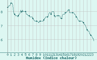 Courbe de l'humidex pour Monts-sur-Guesnes (86)