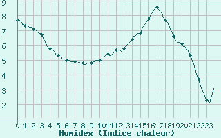 Courbe de l'humidex pour Lagarrigue (81)