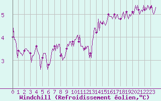 Courbe du refroidissement olien pour Vanclans (25)