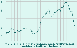 Courbe de l'humidex pour Seichamps (54)