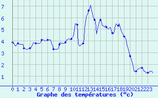 Courbe de tempratures pour Caix (80)