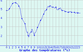 Courbe de tempratures pour Saffr (44)