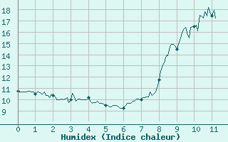 Courbe de l'humidex pour Septsarges (55)