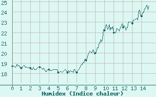 Courbe de l'humidex pour Albertville (73)