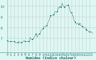 Courbe de l'humidex pour Corny-sur-Moselle (57)