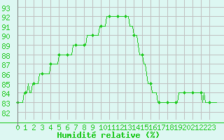 Courbe de l'humidit relative pour Saint-Michel-d'Euzet (30)
