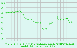 Courbe de l'humidit relative pour Beernem (Be)