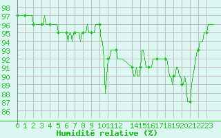 Courbe de l'humidit relative pour Xonrupt-Longemer (88)