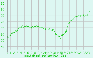 Courbe de l'humidit relative pour Saint-Philbert-sur-Risle (27)