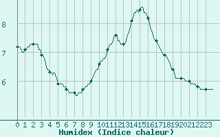 Courbe de l'humidex pour Castres-Nord (81)