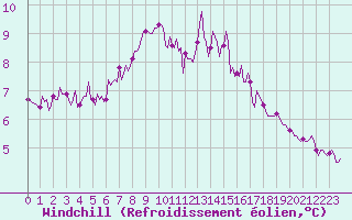 Courbe du refroidissement olien pour Auffargis (78)