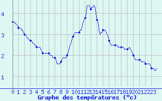 Courbe de tempratures pour Assesse (Be)