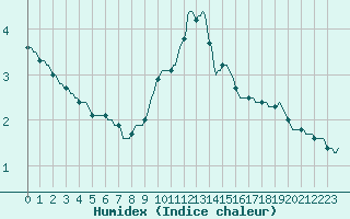 Courbe de l'humidex pour Assesse (Be)