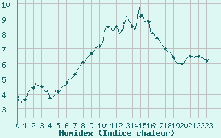 Courbe de l'humidex pour Mrringen (Be)