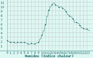 Courbe de l'humidex pour Verngues - Hameau de Cazan (13)