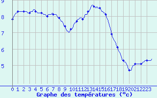 Courbe de tempratures pour Fameck (57)