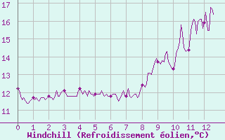 Courbe du refroidissement olien pour Sabres (40)