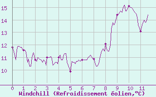 Courbe du refroidissement olien pour Villard-de-Lans (38)