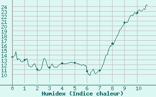 Courbe de l'humidex pour Romorantin (41)