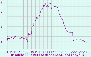 Courbe du refroidissement olien pour Malbosc (07)