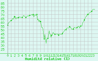 Courbe de l'humidit relative pour Preonzo (Sw)