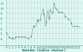 Courbe de l'humidex pour Jussy (02)