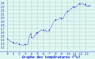 Courbe de tempratures pour Bormes-les-Mimosas (83)