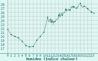 Courbe de l'humidex pour Alenon (61)