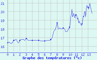 Courbe de tempratures pour Menton (06)