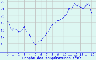 Courbe de tempratures pour Torreilles (66)