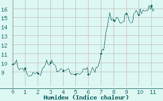 Courbe de l'humidex pour Col des Saisies (73)