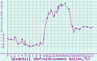 Courbe du refroidissement olien pour Pinsot (38)