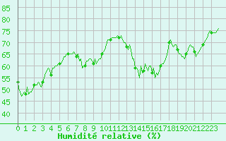 Courbe de l'humidit relative pour Lans-en-Vercors - Les Allires (38)