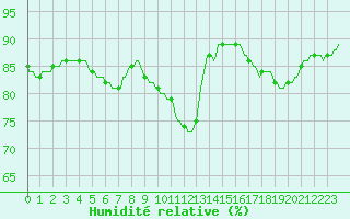 Courbe de l'humidit relative pour Abbeville - Hpital (80)