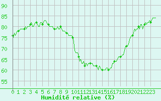 Courbe de l'humidit relative pour Preonzo (Sw)