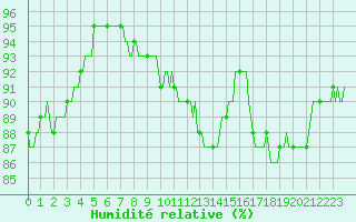 Courbe de l'humidit relative pour Tthieu (40)