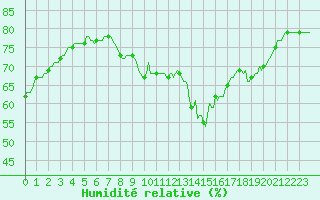 Courbe de l'humidit relative pour Renwez (08)
