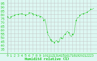 Courbe de l'humidit relative pour Ticheville - Le Bocage (61)